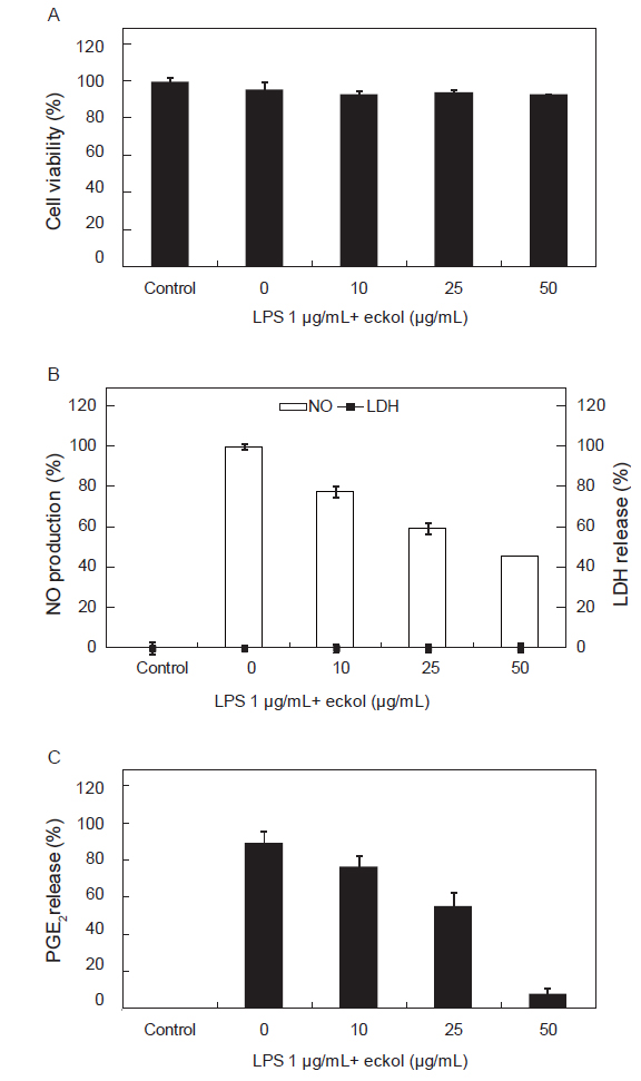 Cytotoxicity (A) and inhibitory effect (B), of the CPC fraction from Ecklonia cava against NO (B), and PGE2 (C) production in LPS-induced BV2 cells