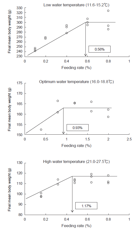 Broken line analysis of weight gain (WG, %) for optimum feeding rate in Korean rockfish Sebastes schlegeli fed a commercial diet with 5 different feeding rates at three different water temperature.