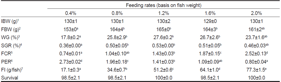 Growth performance, feed utilization and survival of Korean rockfish Sebastes schlegeli (Exp-II) fed a commercial diet with different feeding rates for 10 weeks at the optimum water temperature (16.0 - 18.8℃)