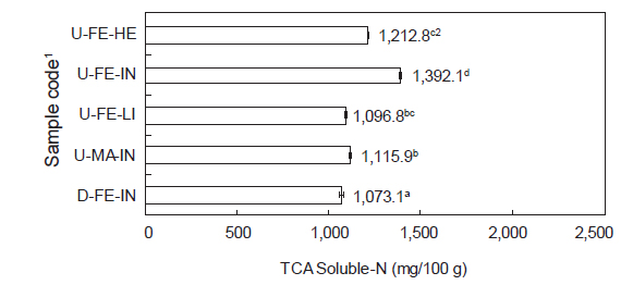 Comparison of the TCA soluble-N content of mottled skate Beringraja pulchra according to the area caught, sex and weight. 1Sample codes (U-FE-HE, U-FE-IN, U-FE-LI, U-MA-IN and D-FE- IN) are the same as explained in Table 1. 2Different letters on the data indicate a significant difference at P<0.05.