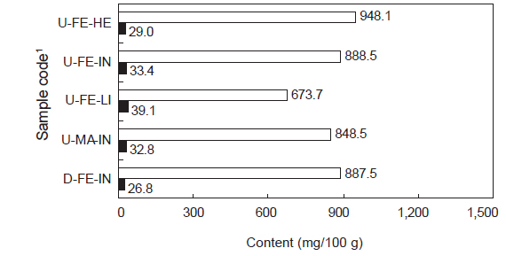 Comparison of the urea and ammonia contents of mottled skate Beringraja pulchra according to the area caught, sex and weight. 1Sample codes (U-FE-HE, U-FE-IN, U-FE-LI, U-MA-IN and D-FE-IN) are the same as explained in Table 1.