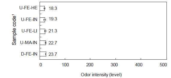 Comparison of the odor intensity of mottled skate Beringraja pulchra according to the area caught, sex and weight. 1Sample codes (U-FE-HE, U-FE-IN, U-FE-LI, U-MA-IN and D-FE-IN) are the same as explained in Table 1.