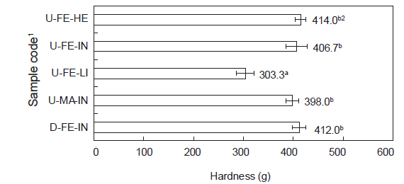 Comparison of the hardness of mottled skate Beringraja pulchra according to the area caught, sex and weight. 1Sample codes (U-FE-HE, U-FE-IN, U-FE-LI, U-MA-IN and D-FE-IN) are the same as explained in Table 1. 2Different letters on the data indicate a significant difference at P<0.05.