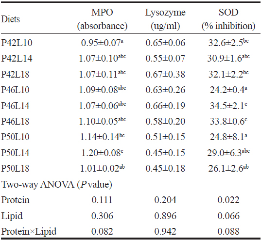 Myeloperoxidase (MPO) activity, lysozyme activity, and superoxide dismutase (SOD) activity of fish fed the nine experimental diets in red seabream Pagrus major for 10 weeks1