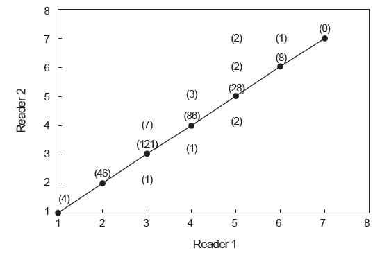 Agreement plot for pair-wise comparison between replicate annulus counts for otolith of Katsuwonus pelamis for reader 1 and reader 2.