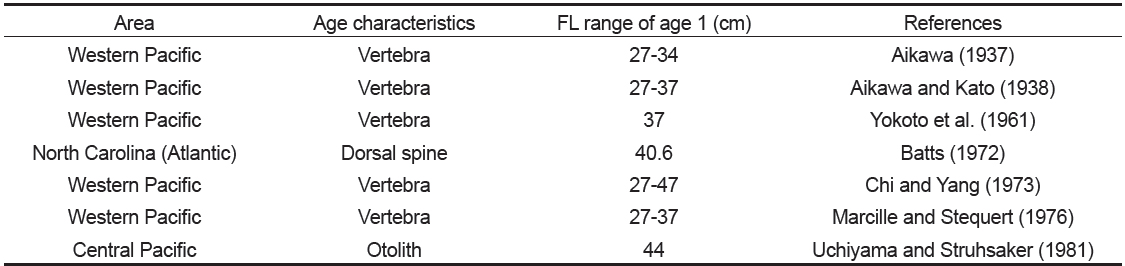 Age characteristics used in previous studies for age and growth of Katsuwonus pelamis