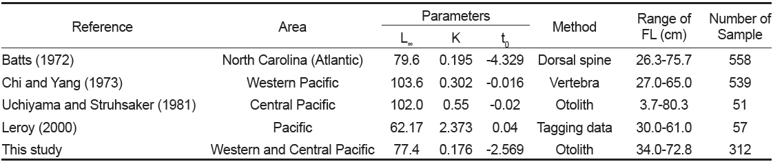Comparison of the von Bertalanffy’s growth parameters of Katsuwonus pelamis estimated in this study with those of previous studies