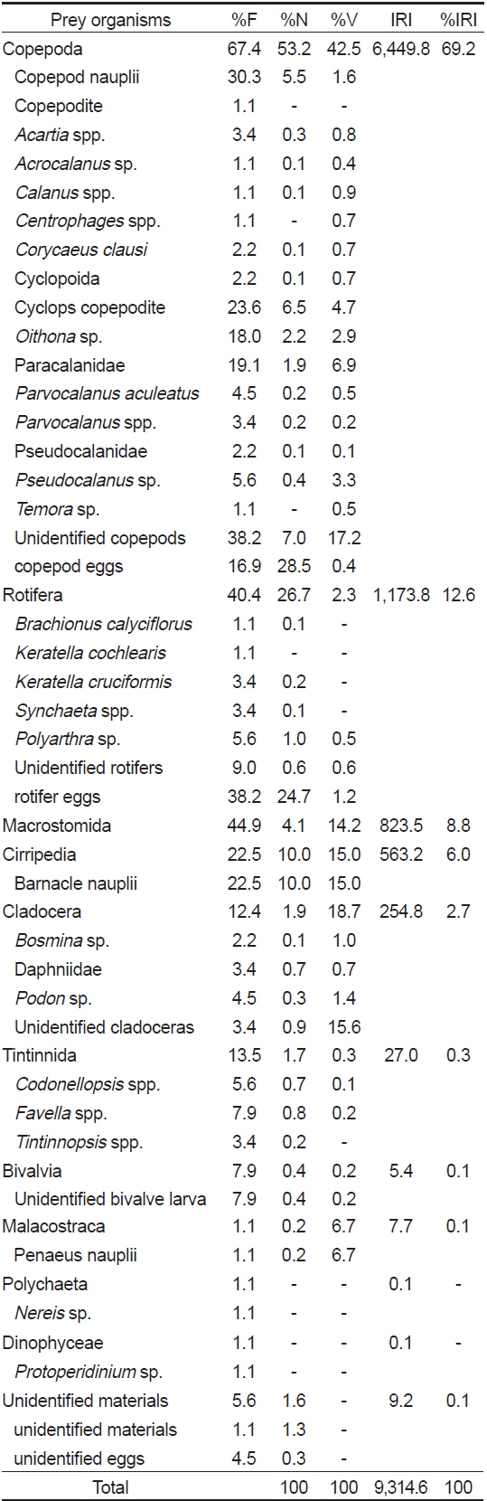Composition of the gut contents of Clupea pallasii by frequency of occurrence, number, volume and index of relative importance (IRI)
