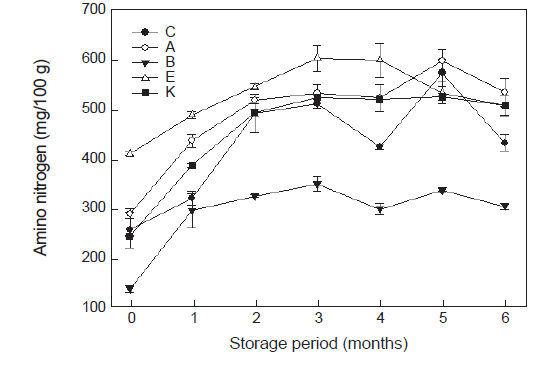 Changes in amino nitrogen contents of red snow crab Chionoecetes japonicas fish sauce depending on the preprocessing. The expression level is presented as means (bar) with standard deviation (error bar). Significant differences between untreated and treated were determined using a Duncan’s test (P<0.05).