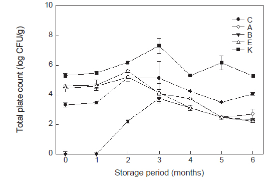 Changes in total plate counts of red snow crab Chionoecetes japonicas fish sauce depending on the preprocessing. The expression level is presented as means (bar) with standard deviation (error bar). Significant differences between untreated and treated were determined using a Duncan’s test (P<0.05).