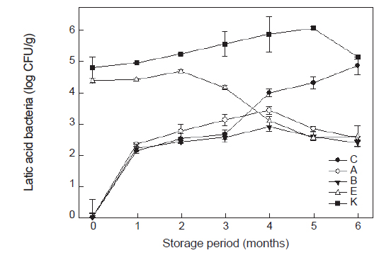 Changes in lactic acid bacteria counts of red snow crab Chionoecetes japonicas fish sauce depending on the preprocessing. The expression level is presented as means (bar) with standard deviation (error bar). Significant differences between untreated and treated were determined using a Duncan’s test (P<0.05).