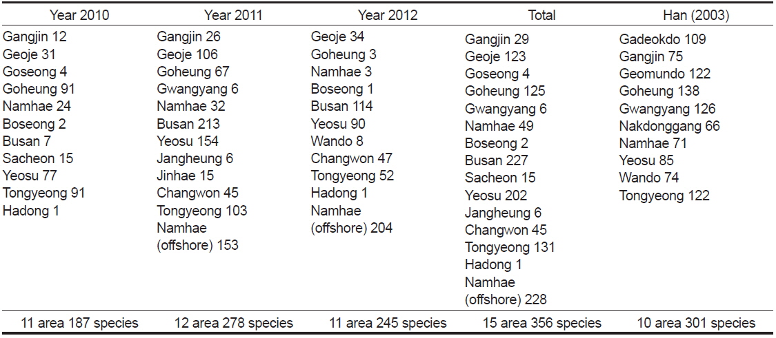 Number of fish species collected from several localities in the present study and comparison with Han (2003)