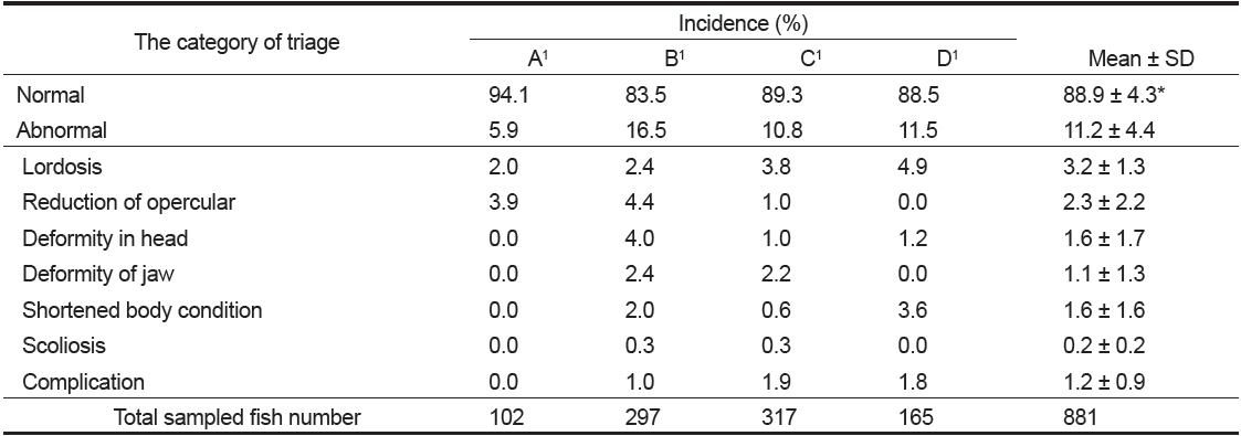The incidence of external deformity in the blackhead seabream Acanthopagrus schlegeli juveniles