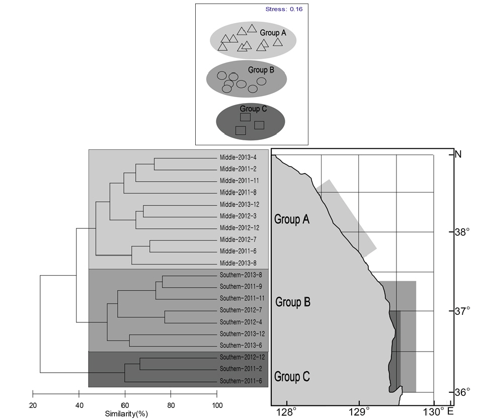 Dendrogram based on cluster analysis of demersal fishes collected by Danish seine survey in the middle and southern East Sea.