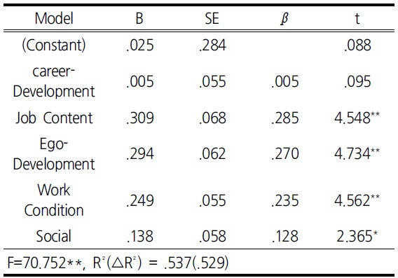 Influence of Psychological Contract Fulfillment on Satisfaction