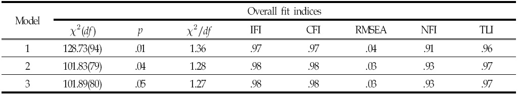 Summary of Overall Fit Indices for the Three Models