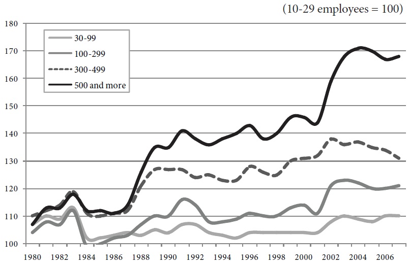 ―Wage gap by establishment size, 1980-2007. These figures are based on the total monthly cash earnings of regular employees in all industries (Source: Ministry of Labor, Report on Monthly Labor Survey, each year).