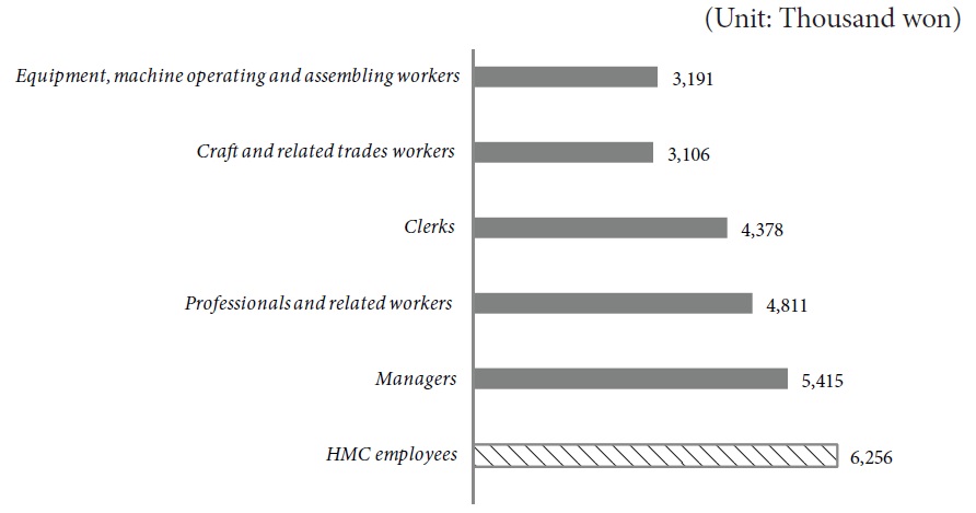 ―Comparison of the average monthly wage of HMC employees with that of other Korean male employees aged 40 to 44 by occupation, 2011. National data are made for males aged of 40 to 44 employed at establishments with 5 employees or more. Monthly wage = regular payment + overtime payment + (annual special payment/12) [Sources: Ministry of Employment and Labor, Survey Report on Labor Conditions by Employment Type (2011); Korean Metal Workers Union (KMWU), Survey Report on the Actual Condition of KMWU Members (2011)].