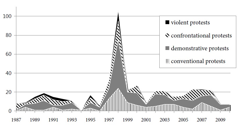―Trend in the frequency of the labor protests of HMC workers (Source: Labor Protest Events Dataset, Yoo (2012). See appendix).