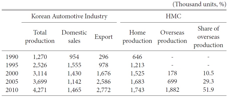 Annual production and sales of Korean automotive industry and HMC, 1990-2010