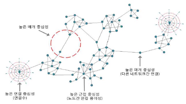 네트워크 중심성(centrality)의 특성