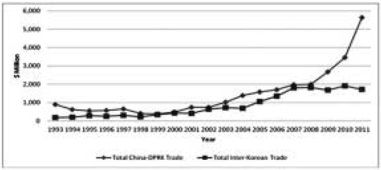 China-DPRK Trade vs. Inter-Korean Trade, 1993-2011
