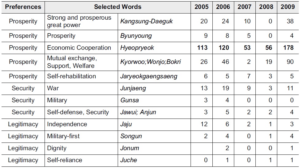 The Selected Word’s Frequency for the DPRK’ Policy Preference to China, 2005-2009