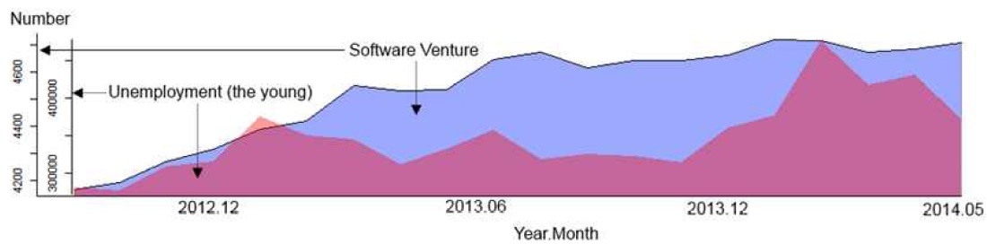 Time Series of Unemployment for the Young and the Number of Software Venture