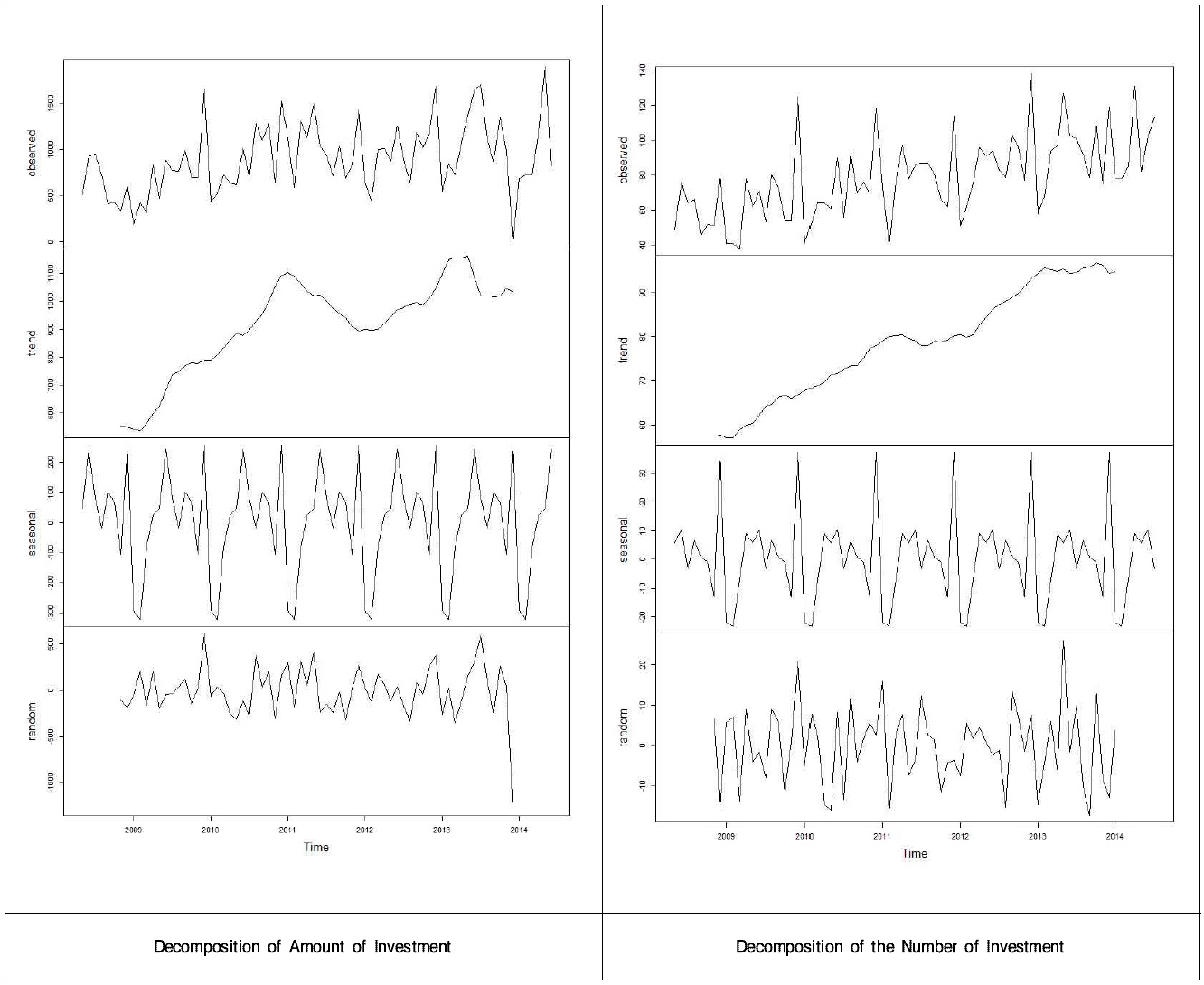 Time Series Decomposition on Venture Capital Growth
