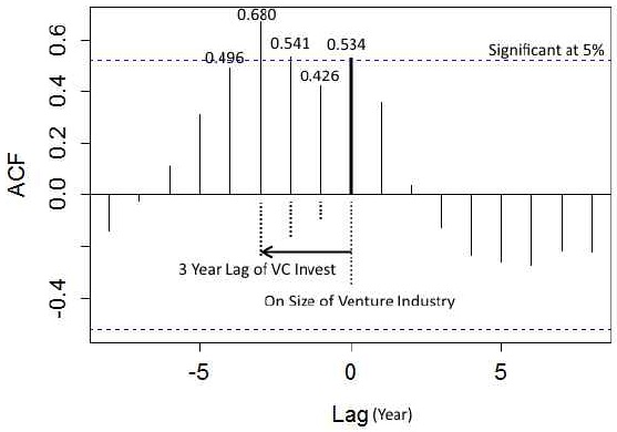Cross-covariance Analysis between Venture Capital Investment and New Venture Foundation
