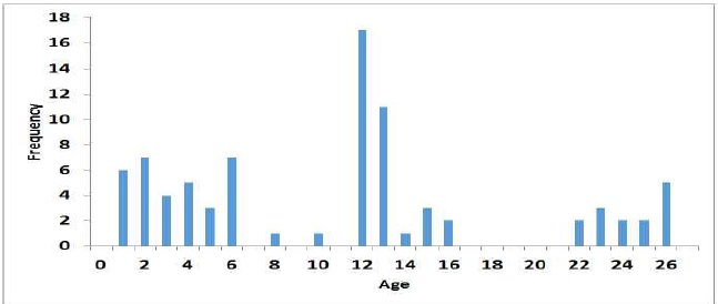 Distribution of VC Firms by Age