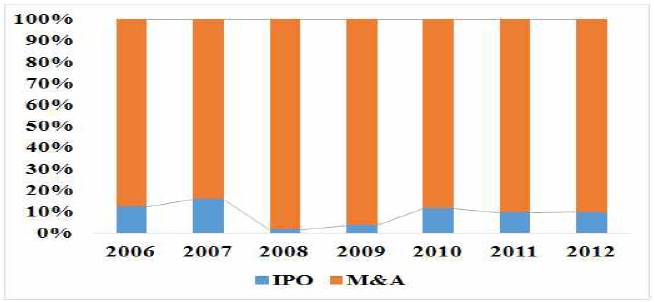 IPO and M&A of VC-backed Companies in the US (Percentage)
