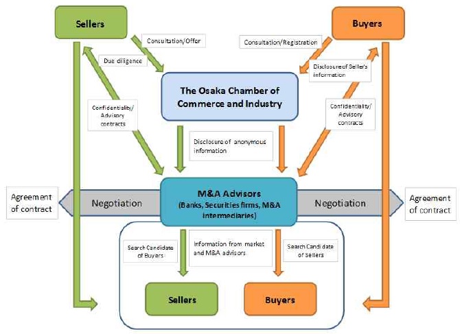 Structure of M&A Market for SMEs by OCCI
