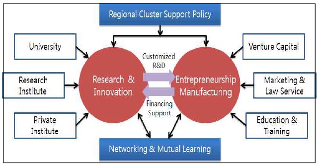 Concept of Innovation Cluster