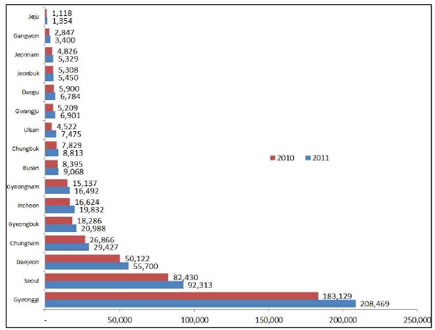 2011 R&D expenditure by region, National Science and Technology Council/ KISTEP survey of R&D
