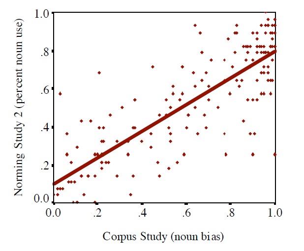 The correlation between the data from Norming Study 2 and the data from the Corpus Study.