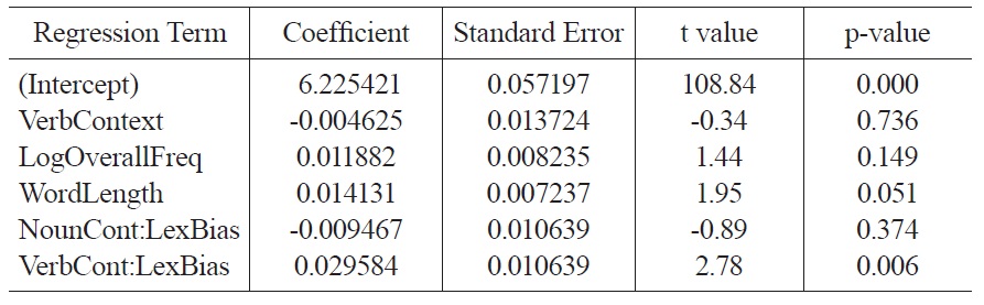 Fixed effects in a mixed model regressing log reading times on context and lexical bias.