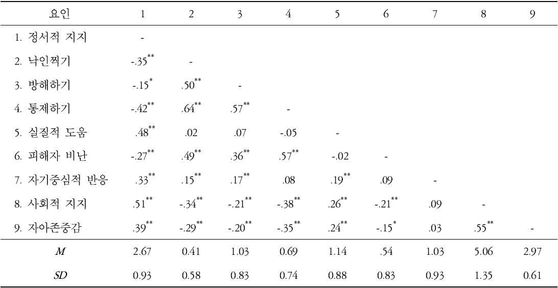 하위 척도 및 관련 변인의 기술 통계치 및 상관 (N = 292)