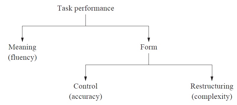 Skehan’s Three Aspects of Task Performance (Ellis and Barhuizen, 2005, p. 143)