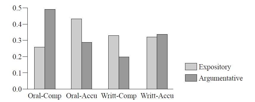 Effects of Text Type for Complexity and Accuracy
