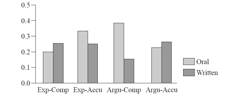 Effect of Performance Mode for Complexity and Accuracy