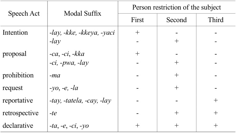 Speech act modal suffixes and person restriction of the subject in Korean