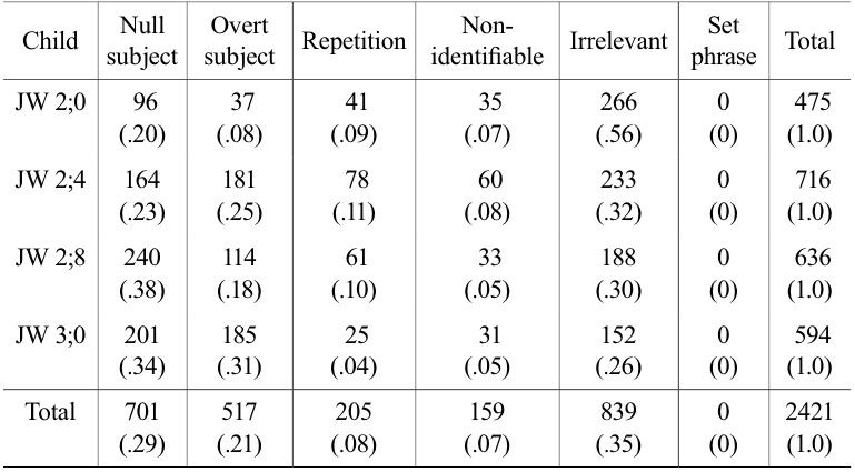 Frequency (Proportion) and types of utterances in JW at 2;0 - 3;0