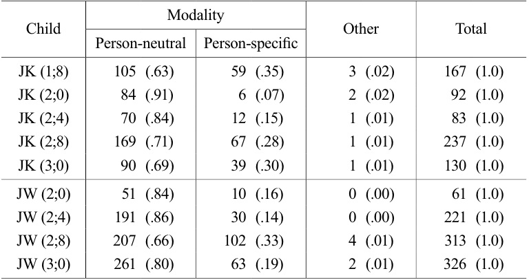 Frequency (Proportion) of person-neutral and person-specific modals in the utterances with verbs in JK at 1;8-3;0 and JW at 2;0-3;0
