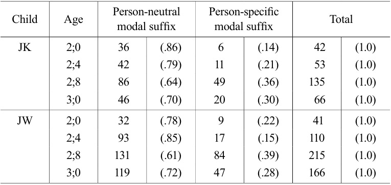 Frequency (Proportion) of person-neutral and person-specific modal suffixes in null subject utterances containing a verb in JK and JW at 2;0-3;0
