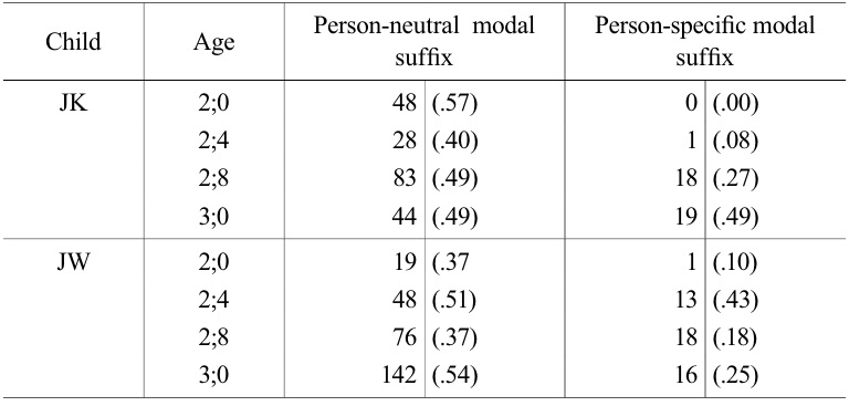 Frequency (Proportion) of utterances with person-specific and person-neutral modals in which a subject is provided in JK and JW at 2;0-3;0