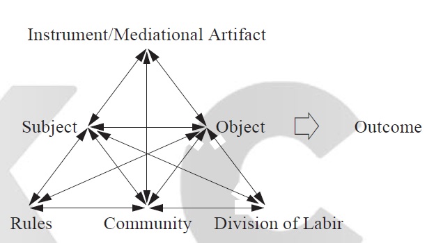 Figure 2 The structure of a human activity system (adapted from Engestrom 1987)
