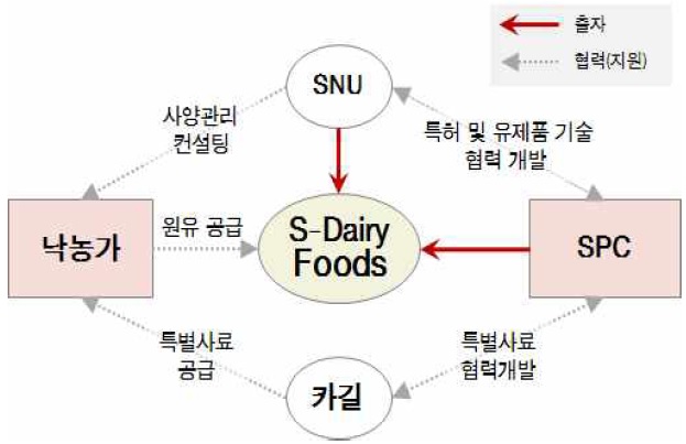 S-Dairy Foods의 CSV 활동