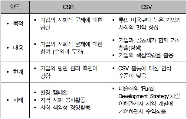 CSR 및 CSV의 비교