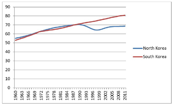 Life Expectancy of North Korea and South Korea, 1960？2011
